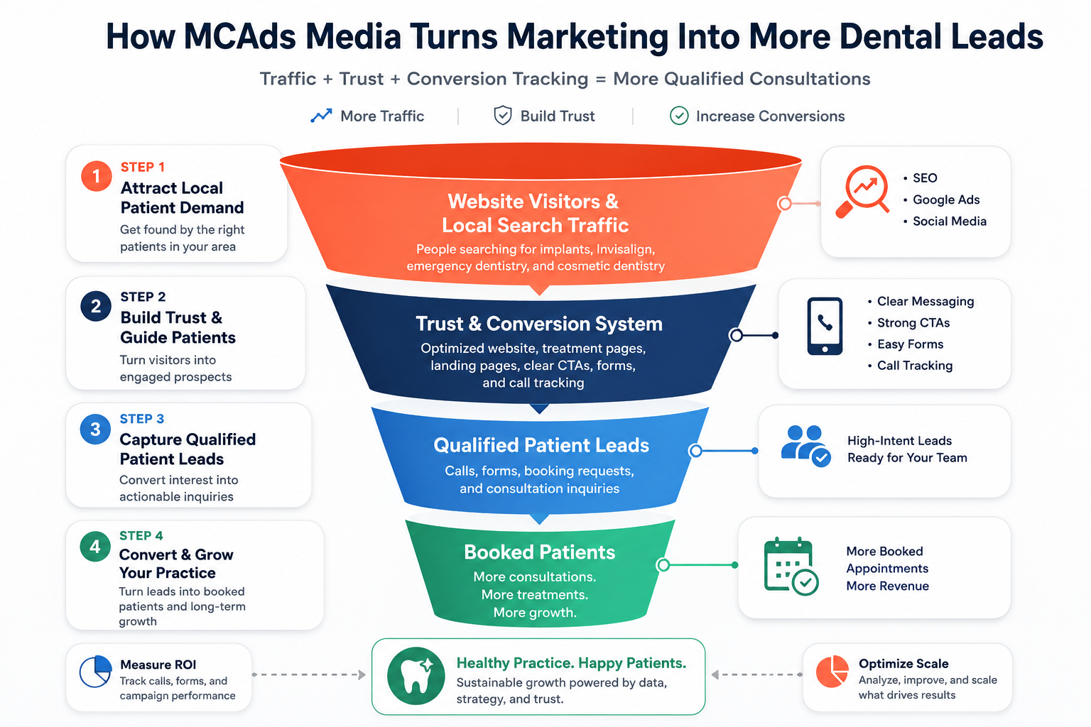 MCAds Media dental lead generation funnel showing how SEO, Google Ads, social media, and dental websites become qualified leads and booked patients